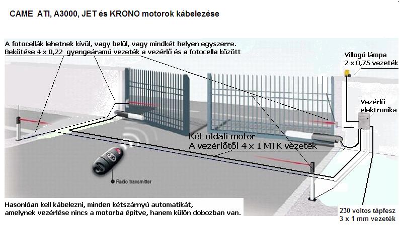 Szrnyaskapu automatika kbelezse